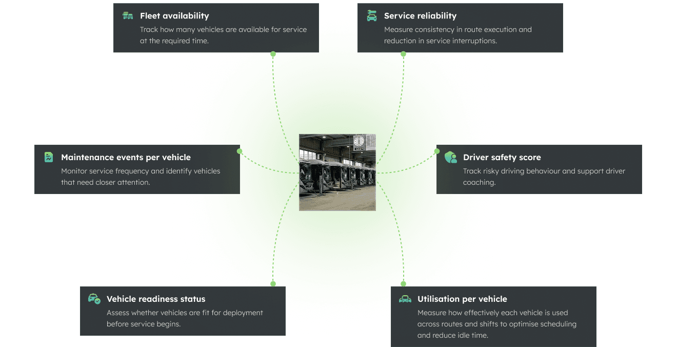 Performance KPIs for passenger fleets